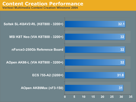 Content Creation Performance